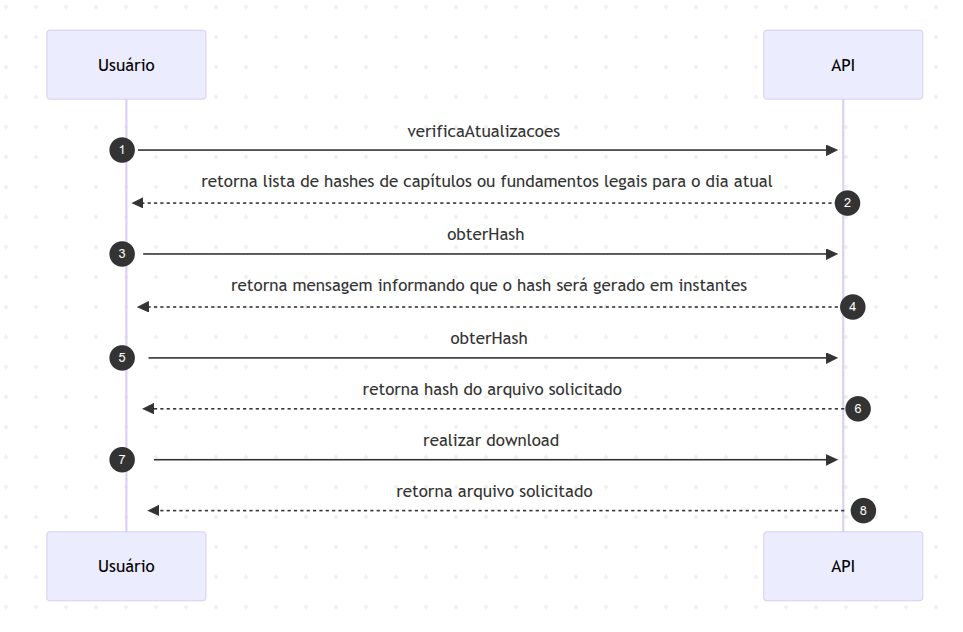 Fluxo Geral